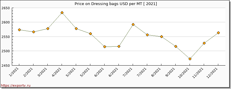 Dressing bags price per year