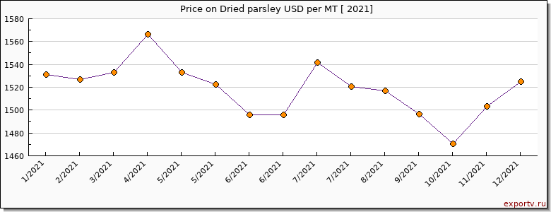 Dried parsley price per year