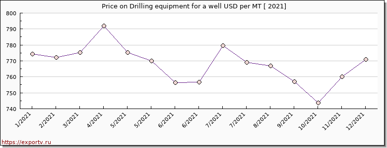Drilling equipment for a well price per year