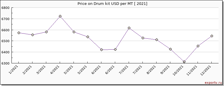 Drum kit price per year
