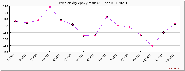 dry epoxy resin price per year