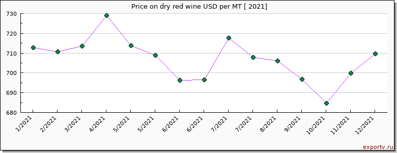 dry red wine price per year