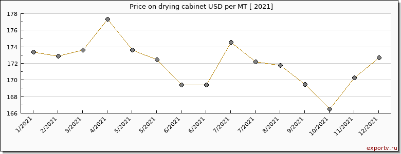 drying cabinet price per year