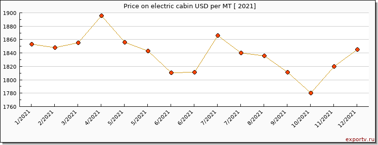 electric cabin price per year