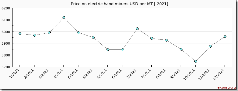 electric hand mixers price per year