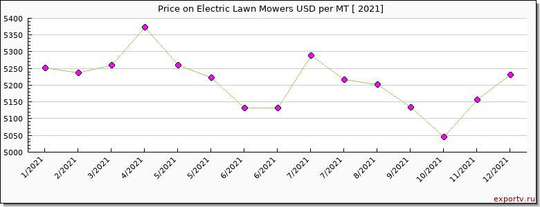 Electric Lawn Mowers price per year