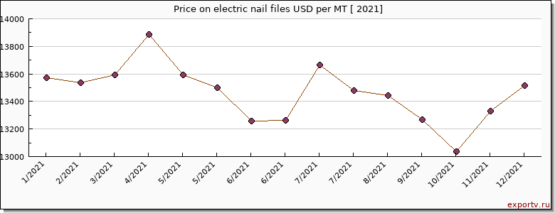 electric nail files price per year
