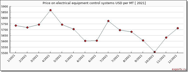 electrical equipment control systems price per year
