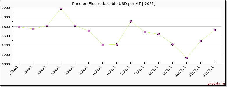 Electrode cable price per year
