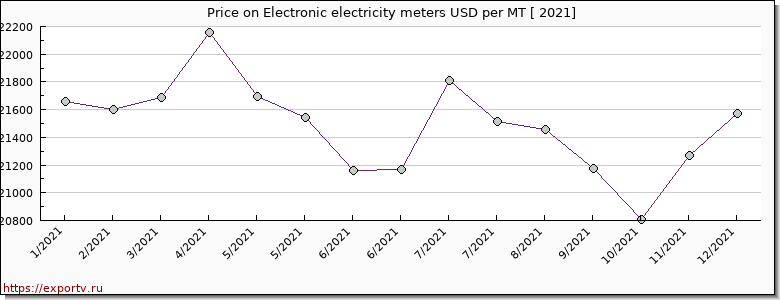 Electronic electricity meters price per year
