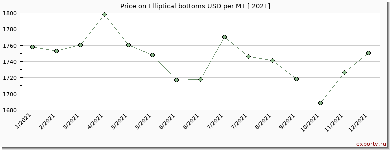 Elliptical bottoms price per year