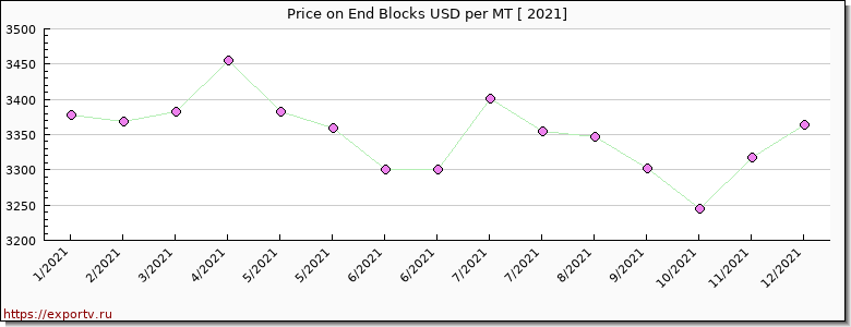 End Blocks price per year