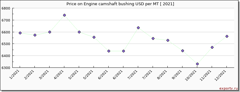 Engine camshaft bushing price per year