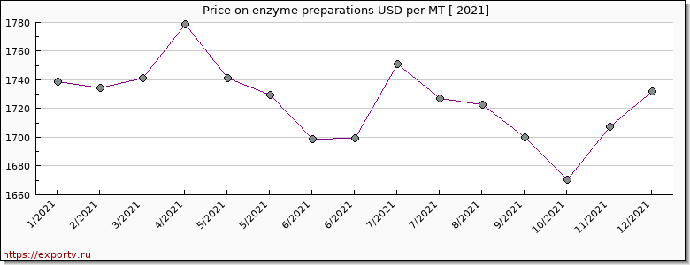 enzyme preparations price per year