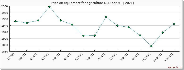 equipment for agriculture price per year