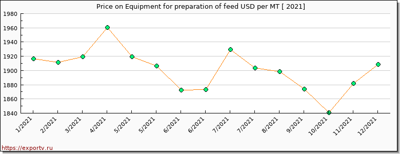 Equipment for preparation of feed price per year