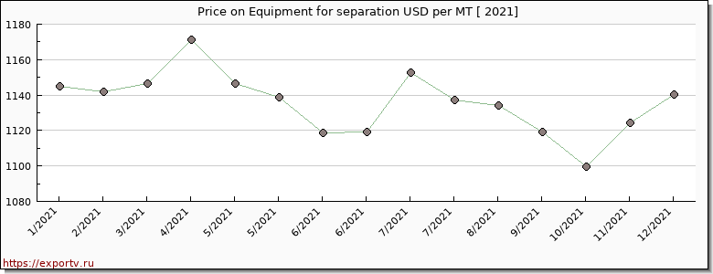 Equipment for separation price per year
