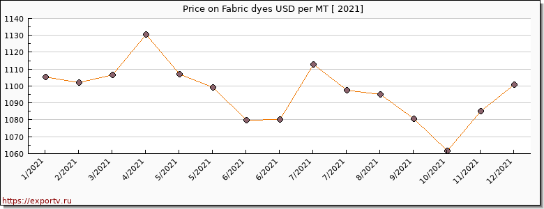 Fabric dyes price per year