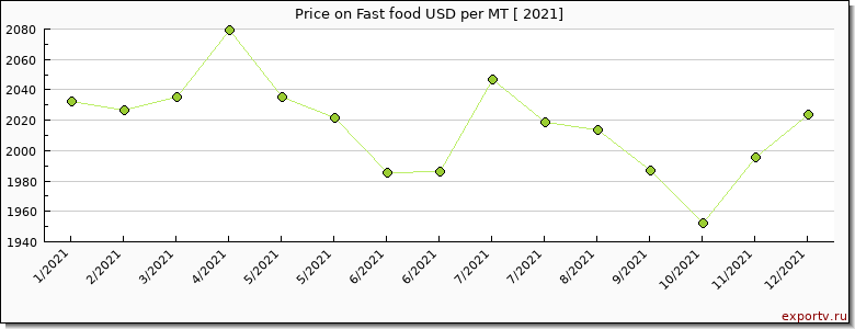 Fast food price per year
