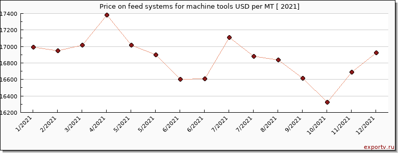 feed systems for machine tools price per year