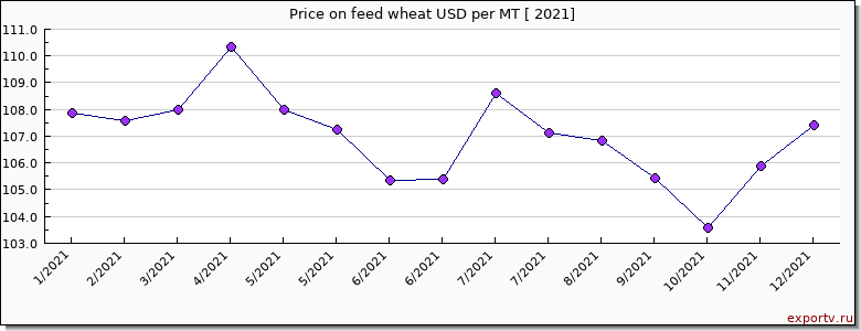 feed wheat price per year