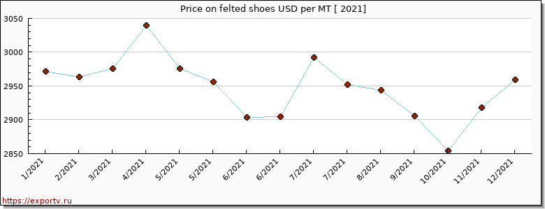 felted shoes price per year