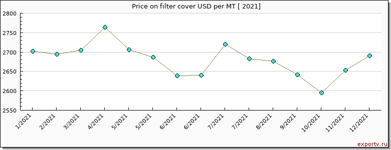 filter cover price per year
