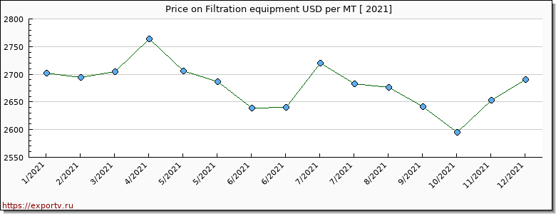 Filtration equipment price per year