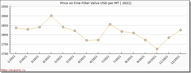 Fine Filter Valve price per year