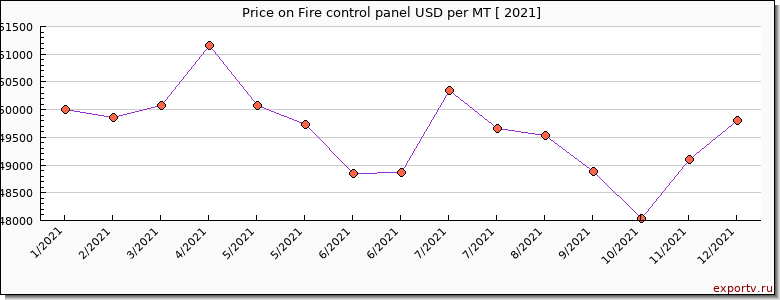 Fire control panel price per year