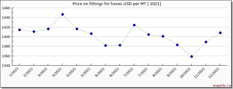 fittings for hoses price per year