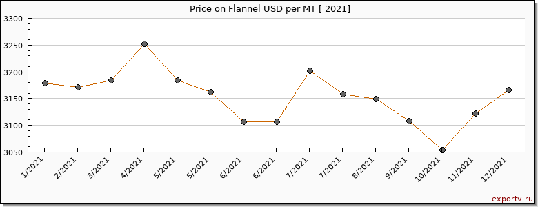Flannel price per year