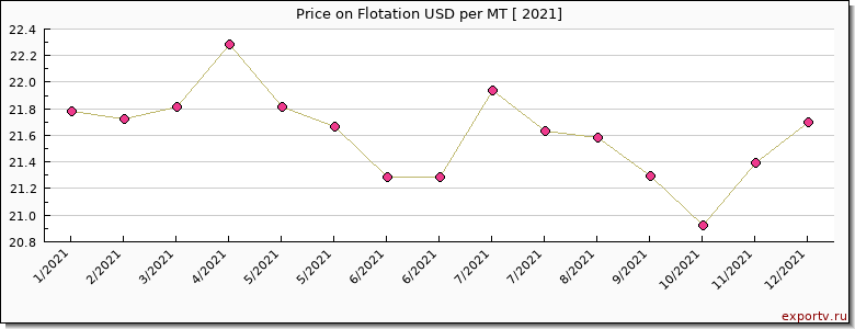 Flotation price per year
