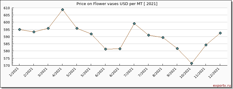 Flower vases price per year