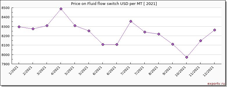Fluid flow switch price per year