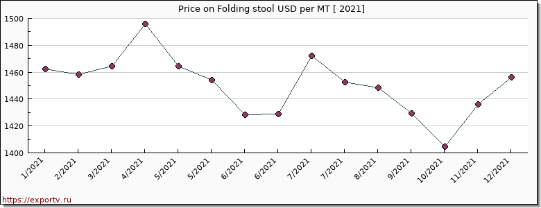 Folding stool price per year