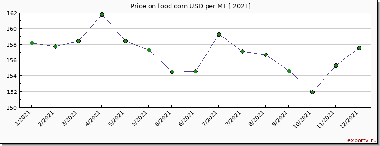 food corn price per year