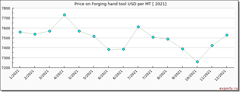 Forging hand tool price per year