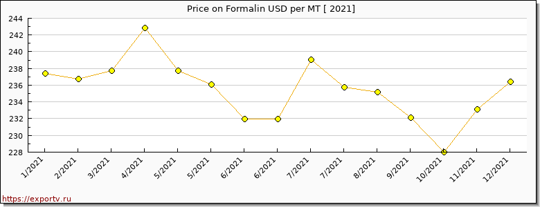 Formalin price per year