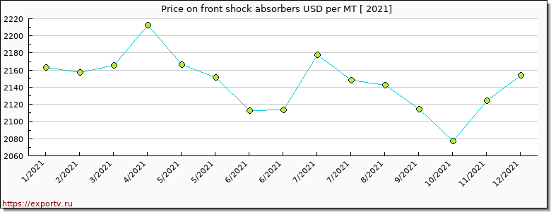front shock absorbers price per year