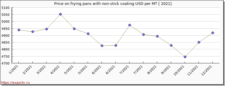 frying pans with non-stick coating price per year