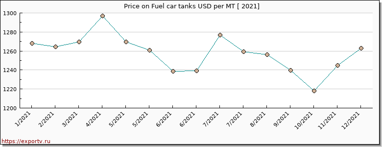 Fuel car tanks price per year