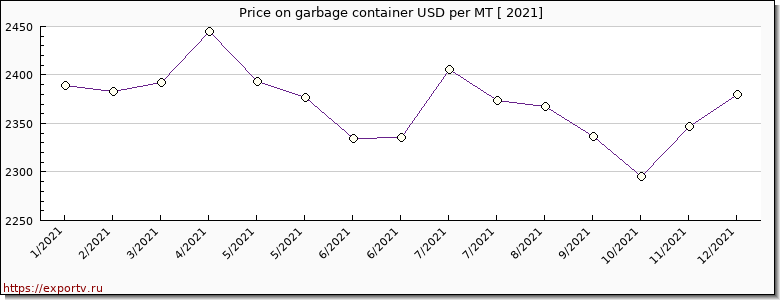 garbage container price per year