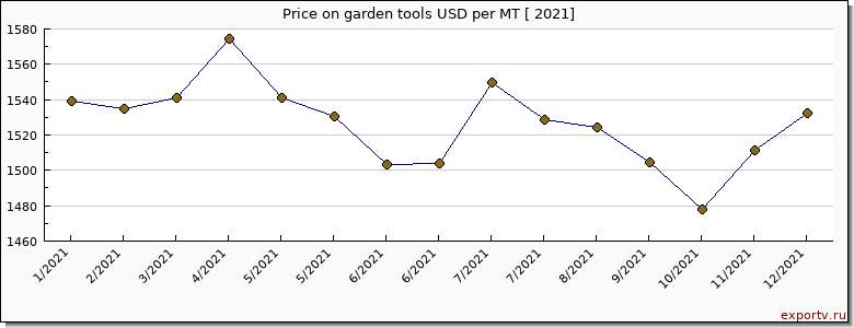 garden tools price per year