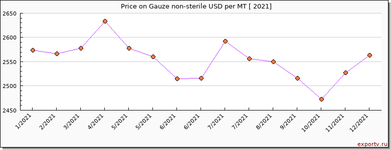 Gauze non-sterile price per year