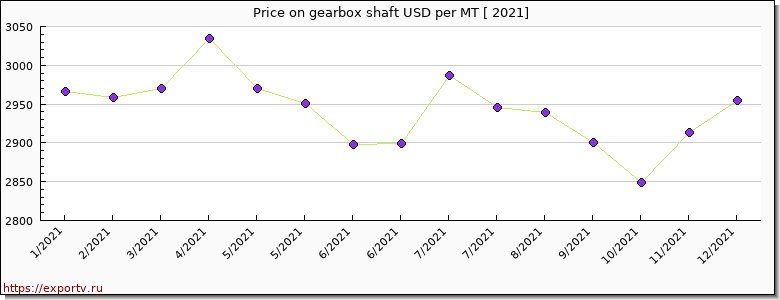 gearbox shaft price per year