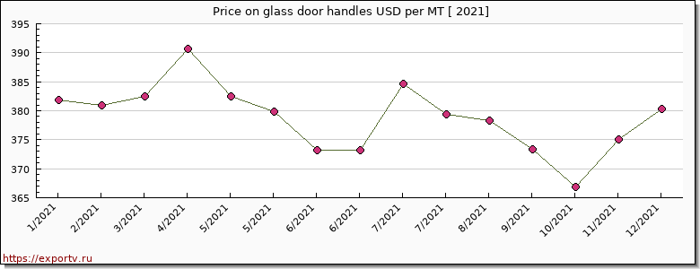 glass door handles price per year