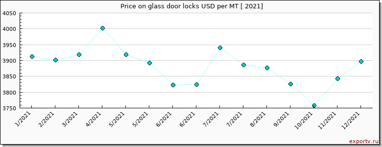 glass door locks price per year