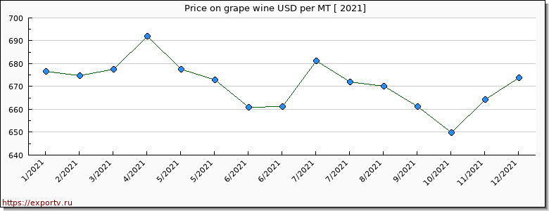 grape wine price per year