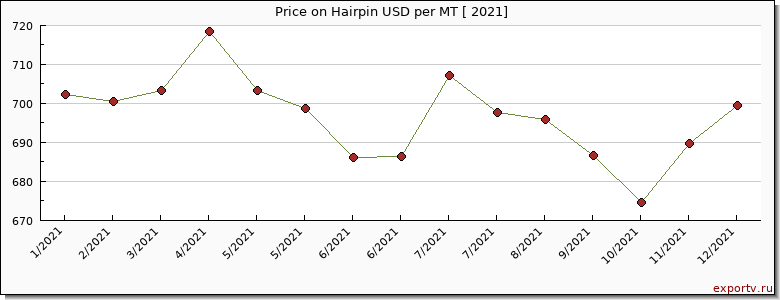 Hairpin price per year
